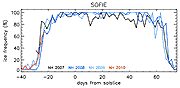 SOFIE PMC Frequency NH 2007-2010